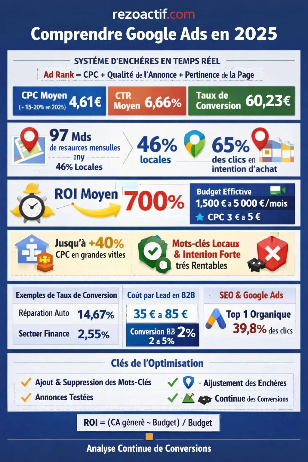 Google Ads pour débutant : le guide complet pour lancer sa première ...
