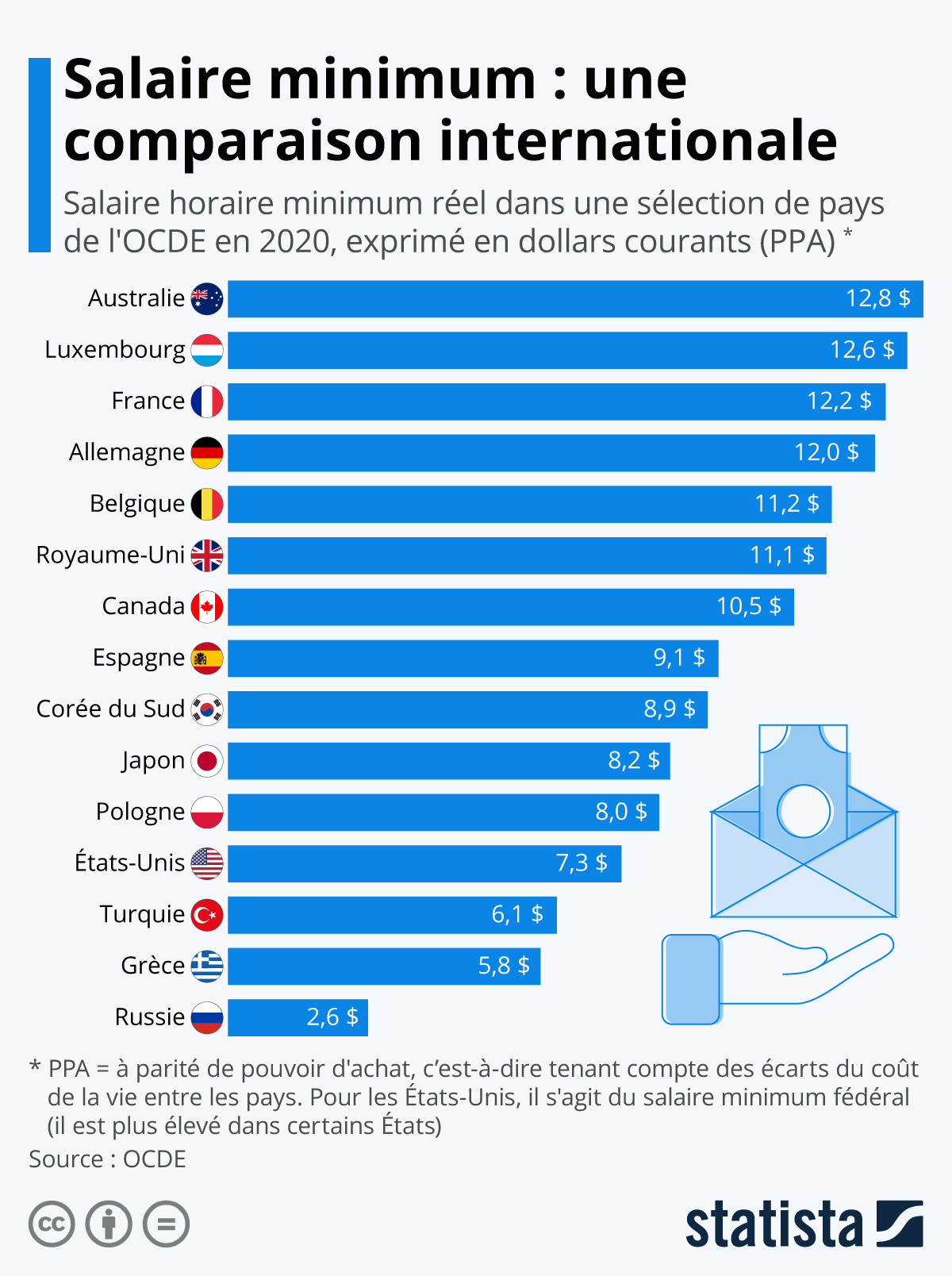 Comparaison salaire minimum 2024