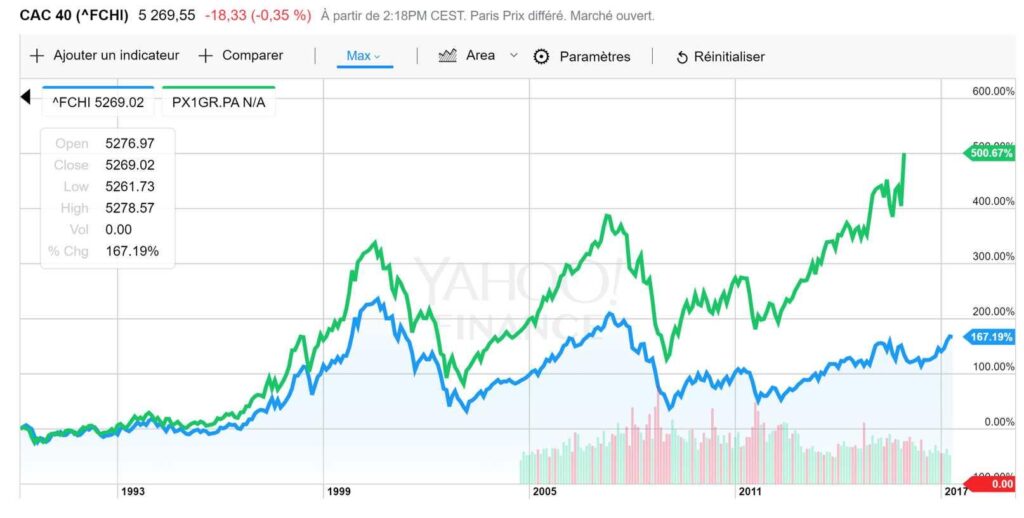 Graphique comparatif du CAC 40 et de l'indice PX1 pour analyse boursière en direct