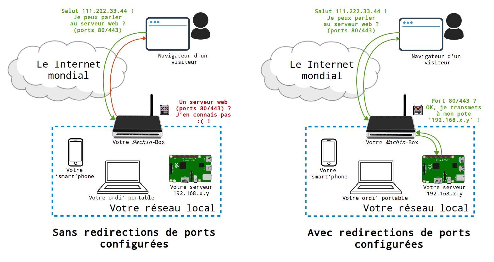 Redirection port serveur