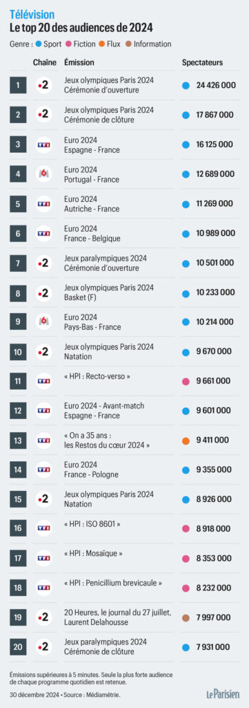 Analyse des audiences télé 2024 avec focus sur C8 et son impact publicitaire