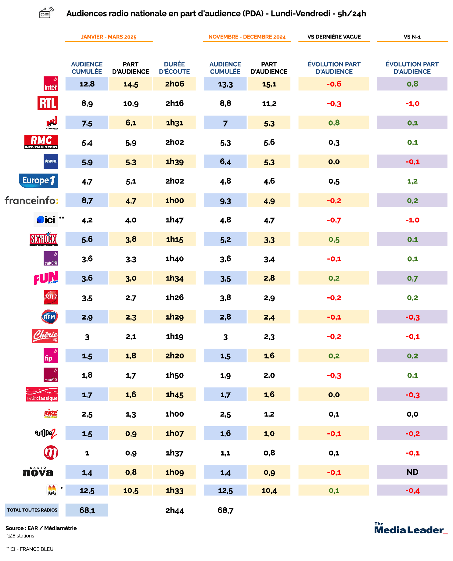 Audience France Inter 2025