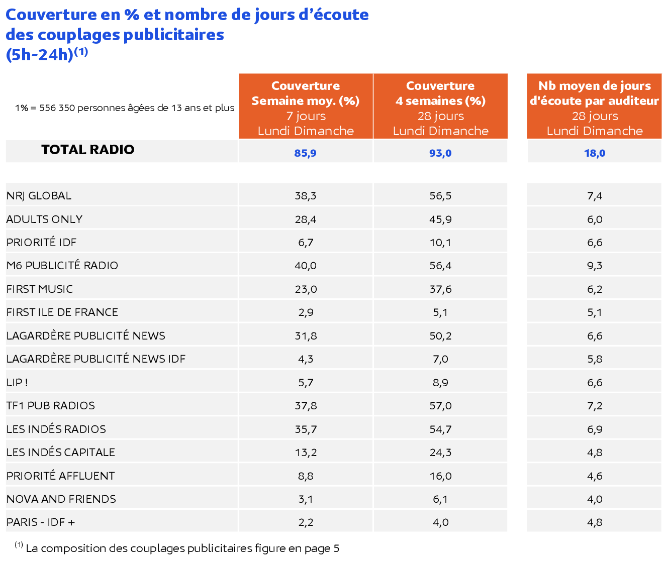 Audience RTL et performances publicitaires