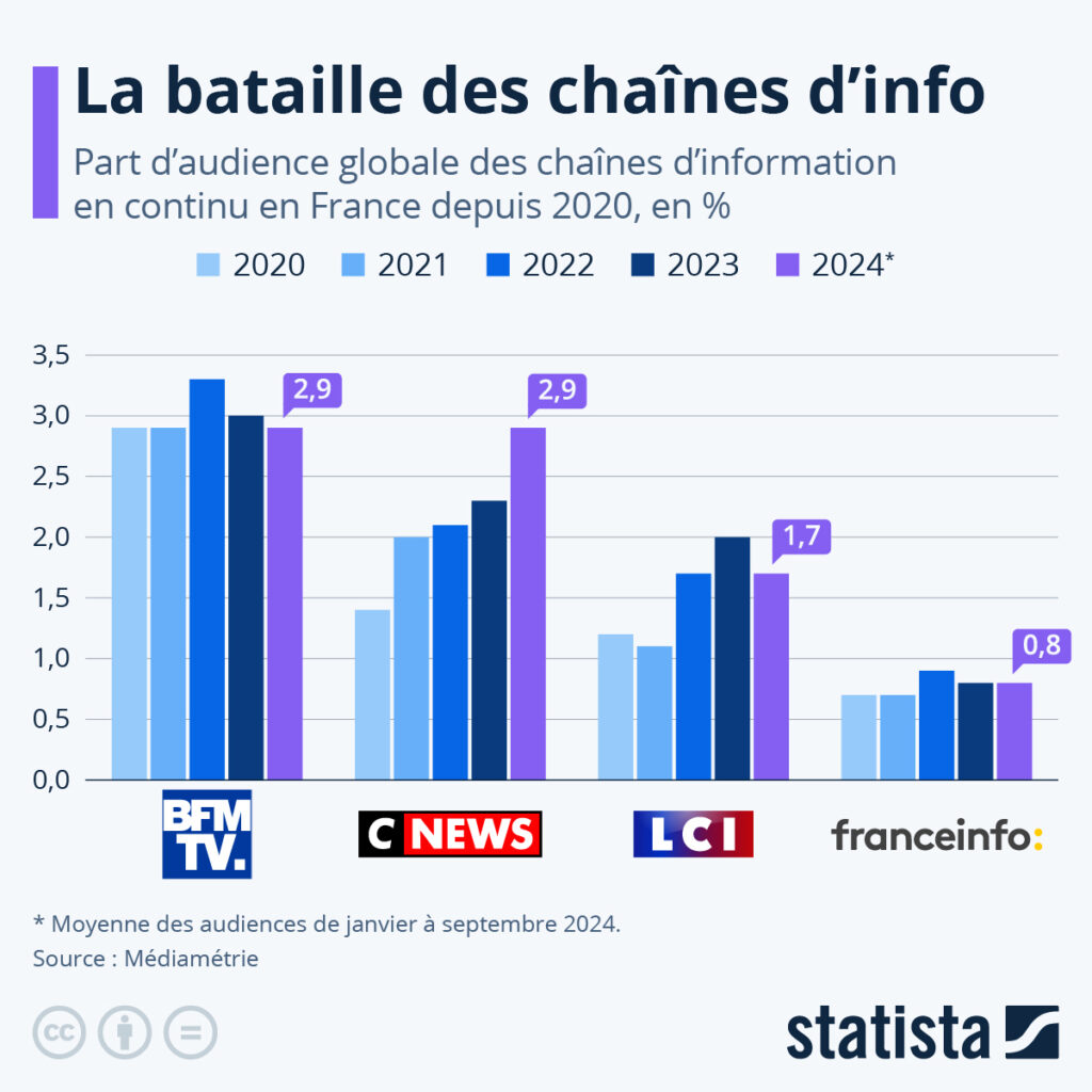 Graphique comparatif des audiences des chaînes d'information en continu en France