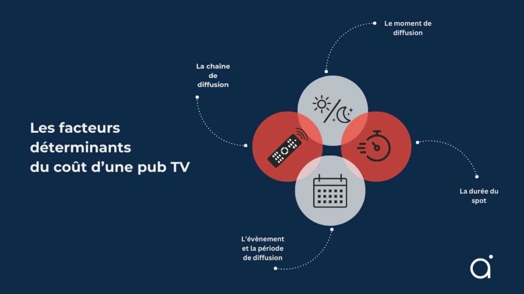 Illustration des facteurs influençant le prix d'une publicité télévisée sur Disney Channel