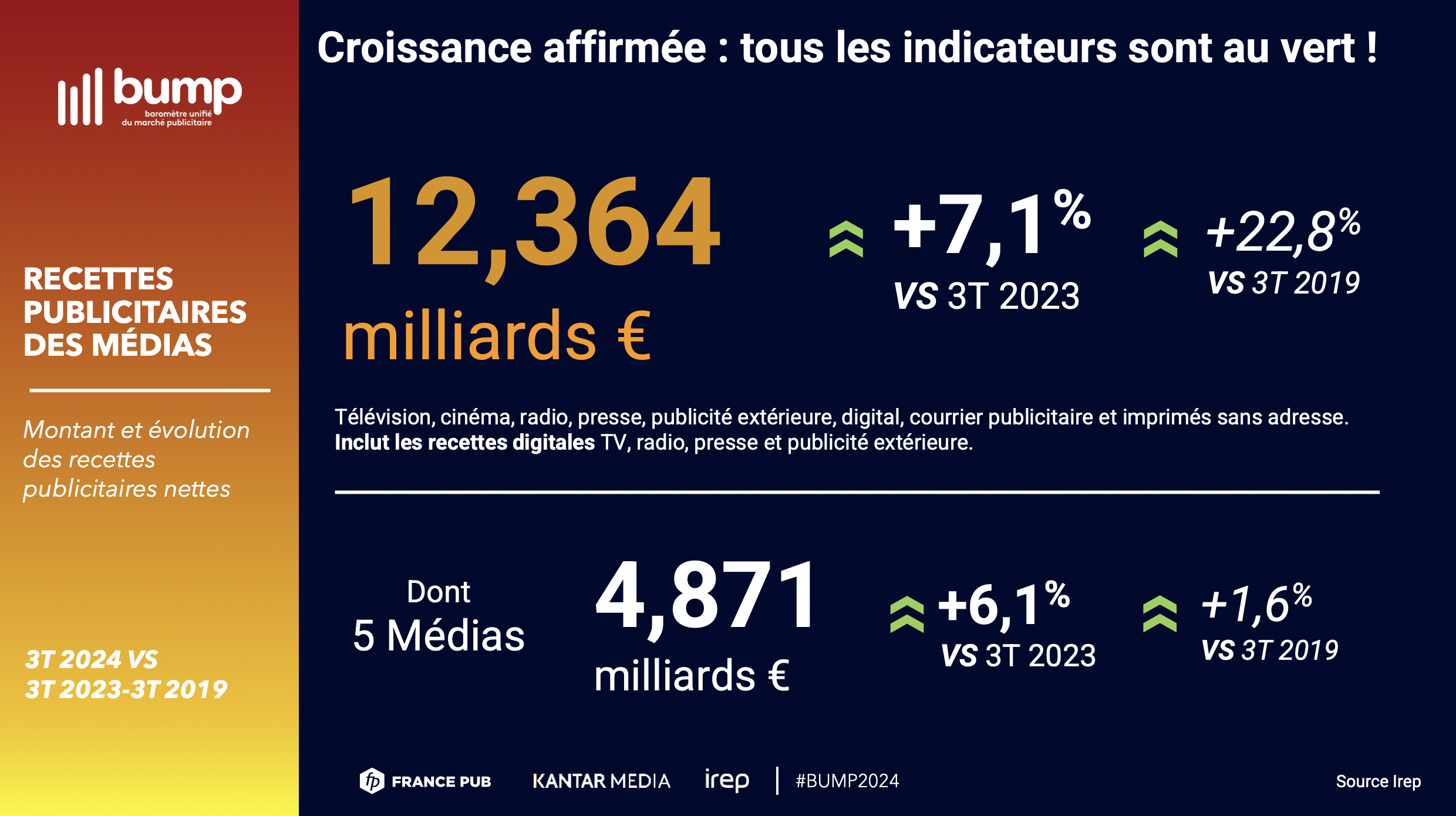 Croissance du marché publicitaire 2024