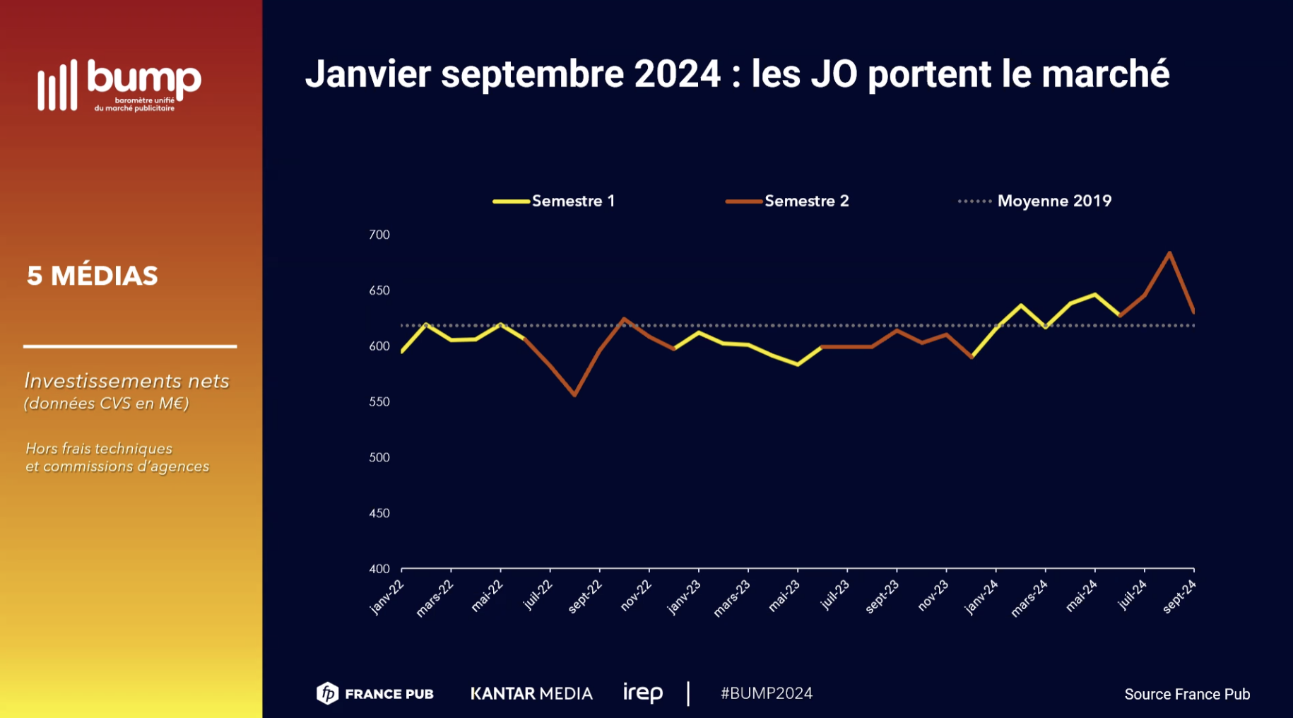 Croissance du marché publicitaire en 2025 sur C8