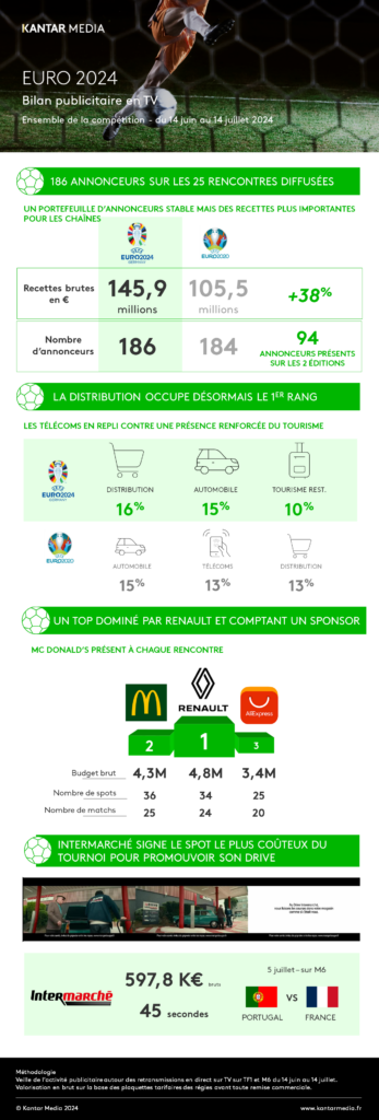 Graphique illustrant les revenus publicitaires générés lors de l’Euro 2024, un exemple pertinent pour évaluer le coût des publicités sur LCI