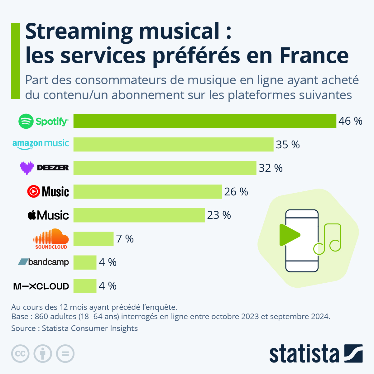 Statistiques écoute France Musique