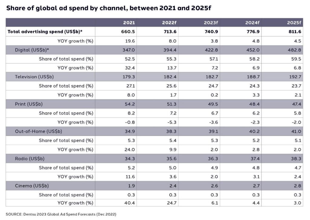 Évolution des investissements publicitaires mondiaux selon les canaux entre 2021 et 2025