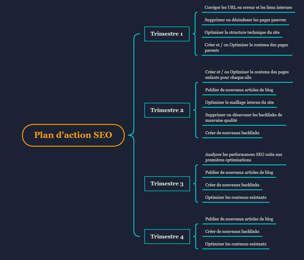 Exemple de plan d’action SEO illustrant un audit SEO détaillé à Nantes