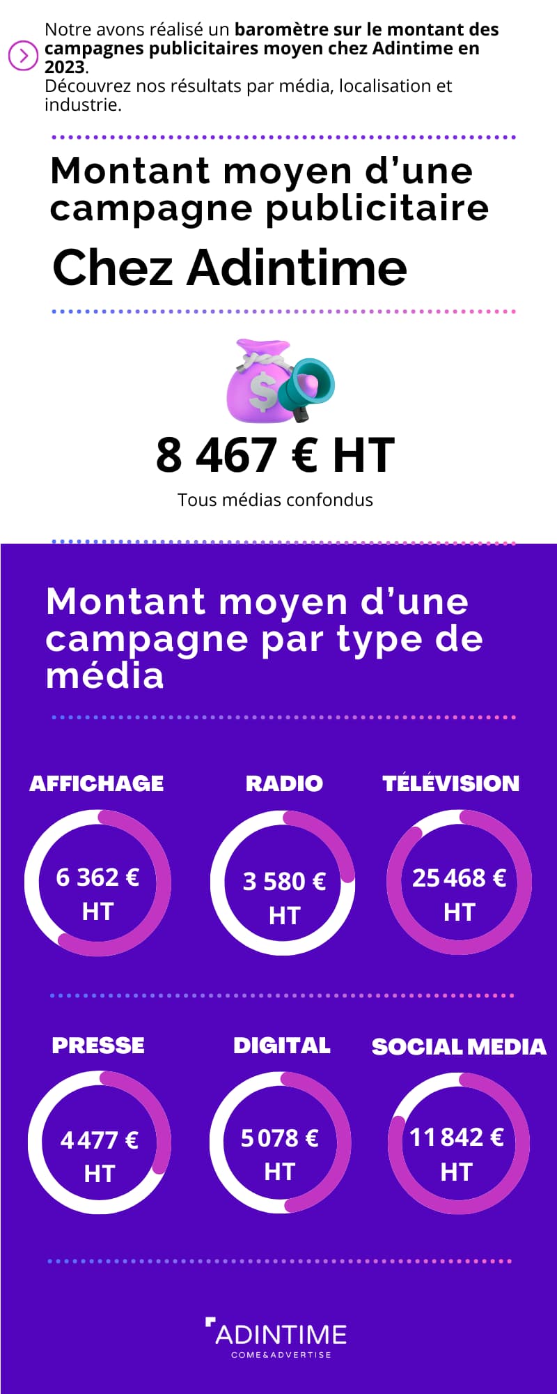 Illustration des prix d'une campagne publicitaire sur BFM