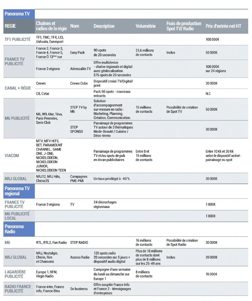 Stratégie de communication radio avec un petit budget pour France Inter