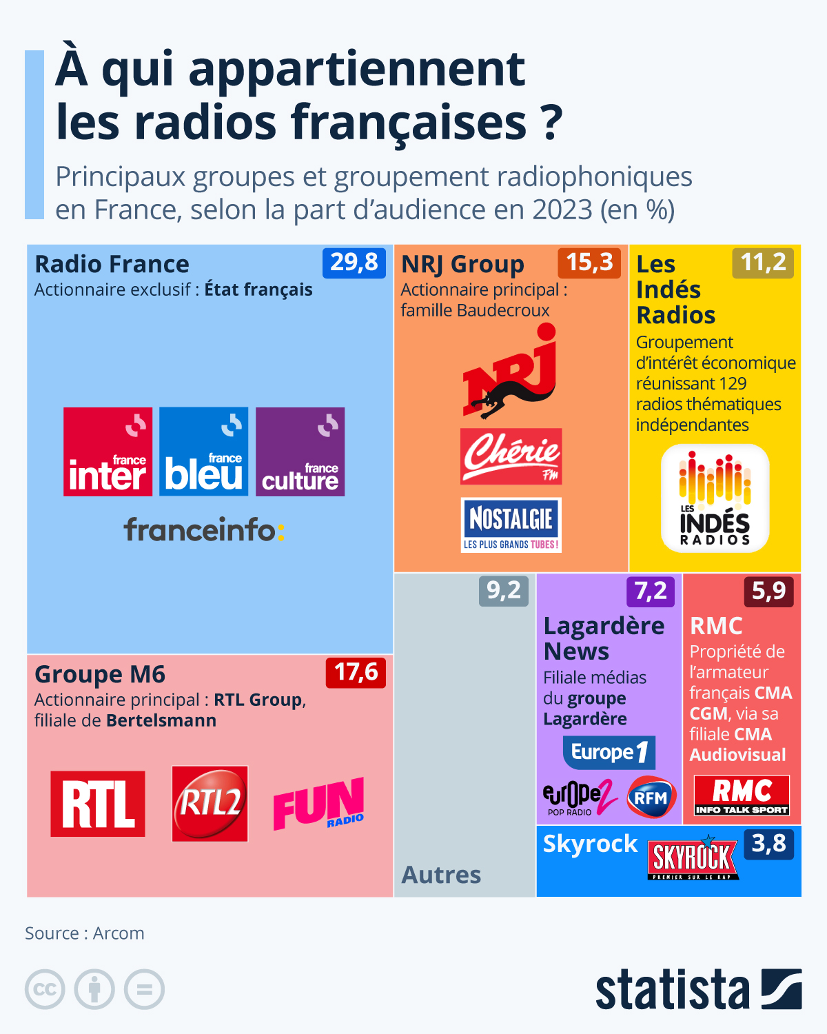 Statistiques audience Radio France
